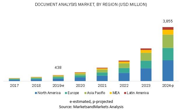 Document Analysis Market
