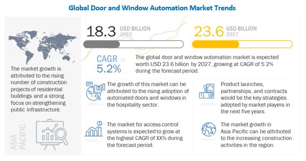 Door and Window Automation Market 