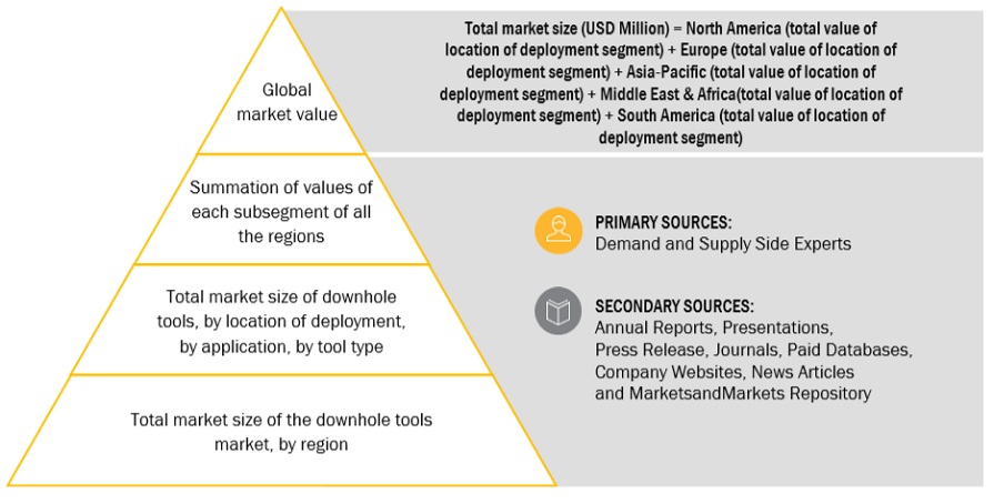 Downhole Tools Market Bottom Up Approach