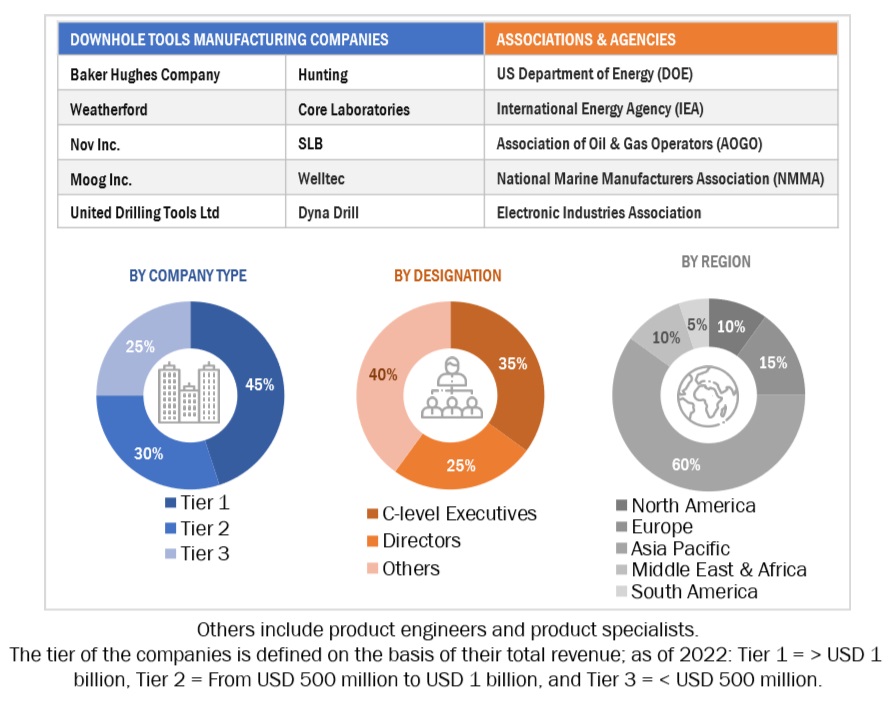 Downhole Tools Market Size, and Share