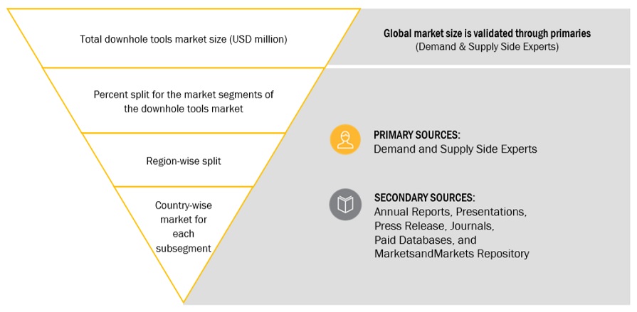 Downhole Tools Market Top Down Approach