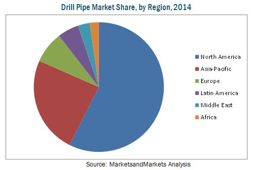 Drill Pipe Market