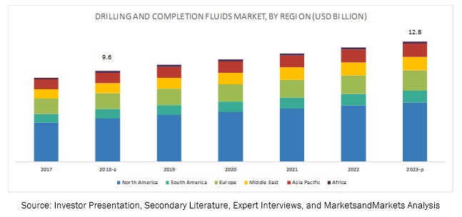 Drilling and Completion Fluids Market