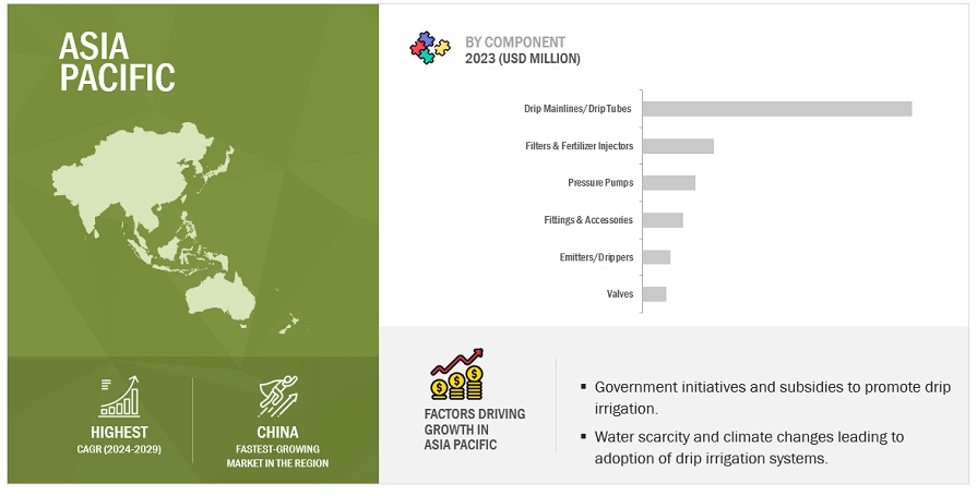 Drip irrigation Market By Region