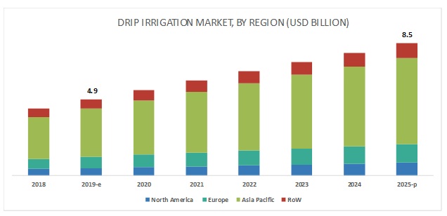 Drip Irrigation Market