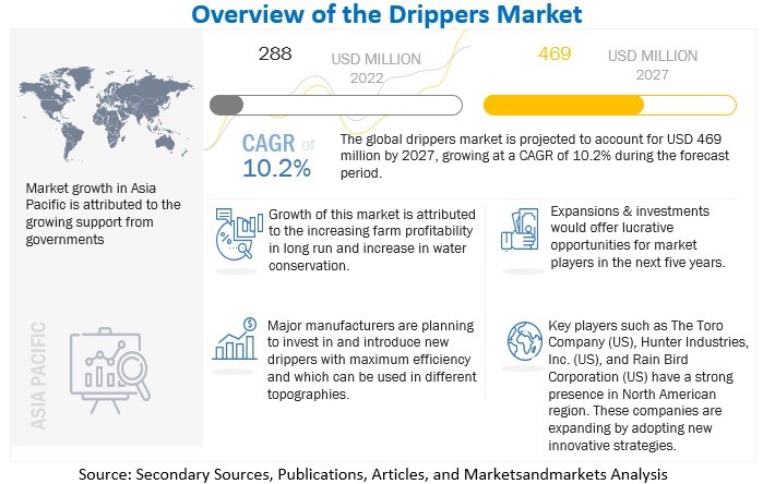 Drippers Market