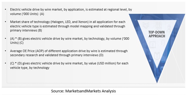 Drive by Wire Market Size, and Share
