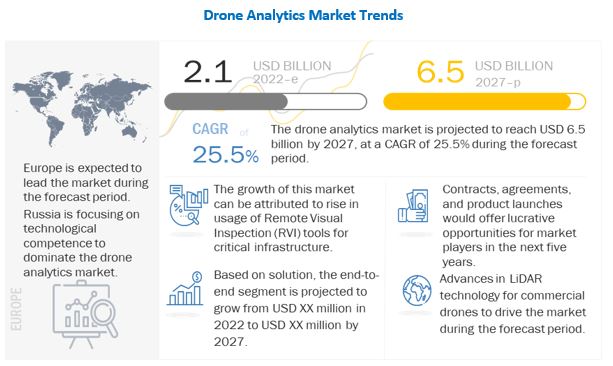 Drone Analytics Market 