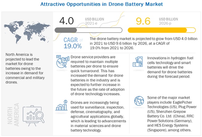Drone Battery Market 