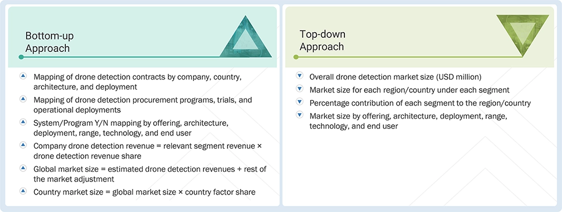 Drone (UAV) Detection Market Top Down and Bottom Up Approach Drone (UAV) Detection Market Top Down and Bottom Up Approach