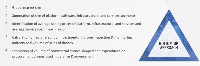 Drone Inspection and Monitoring Market Size, and Bottom-up Approach