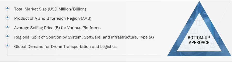 Drone Logistics and Transportation Market by Bottom-up approach