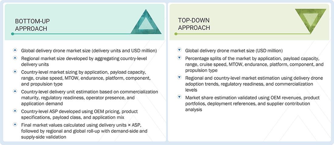 Delivery Drones Market Top Down and Bottom Up Approach Delivery Drones Market Top Down and Bottom Up Approach