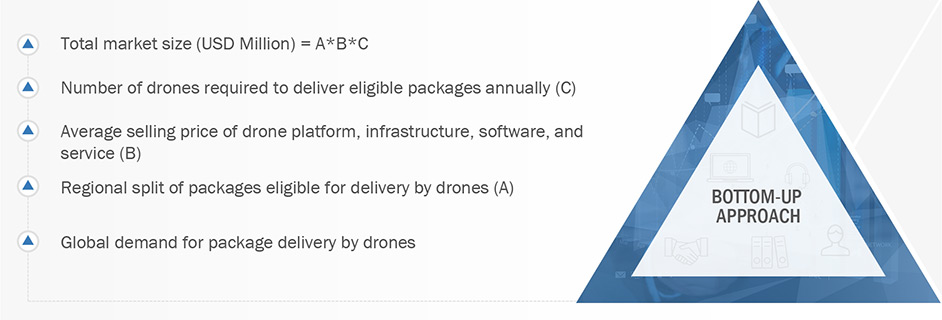 Drone Package Delivery Market Size, and Share