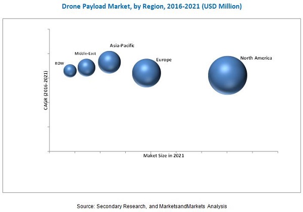 Drone Payload Market