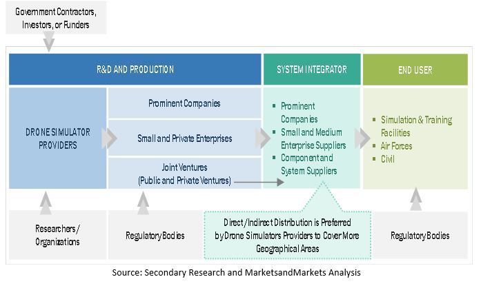 Drone Simulator Market Size, and Ecosystem 