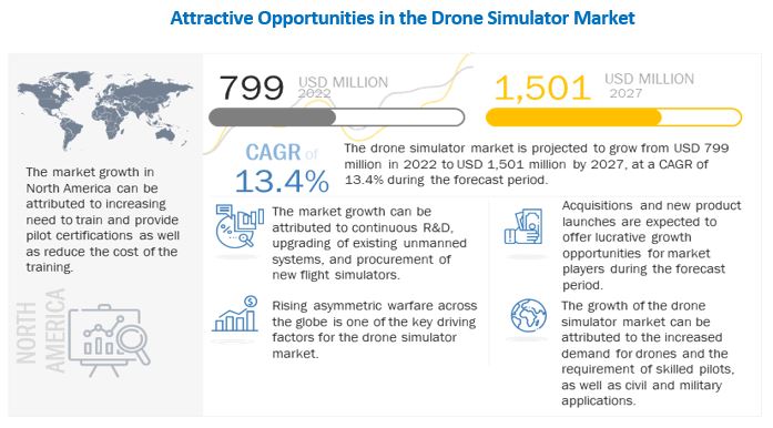 Drone Simulator Market 