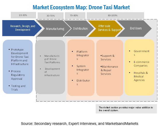 Drone Taxi Market Ecosystem
