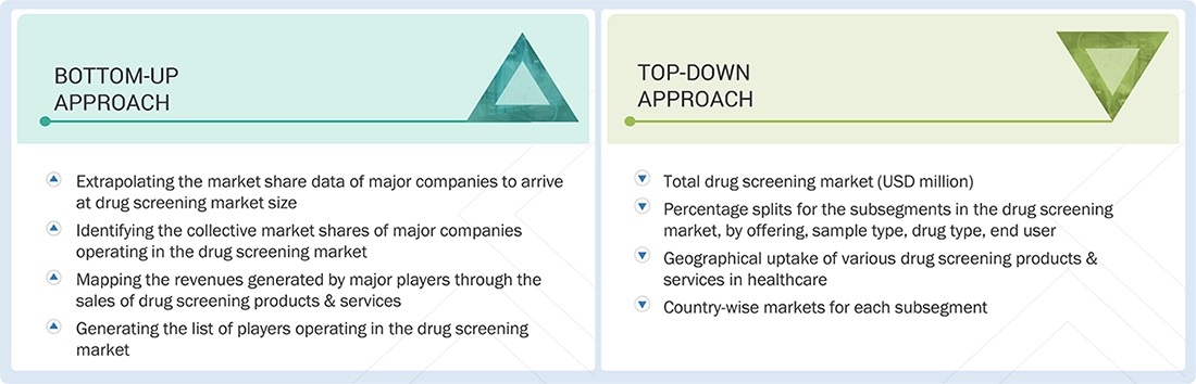 Drug Screening Market Top Down and Bottom Up Approach Drug Screening Market Top Down and Bottom Up Approach