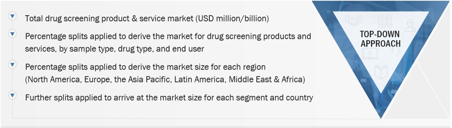Drug Screening Market Size, and Share 