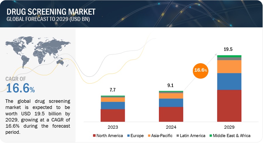 Drug Screening Market Size, Share, Trends and Revenue ...