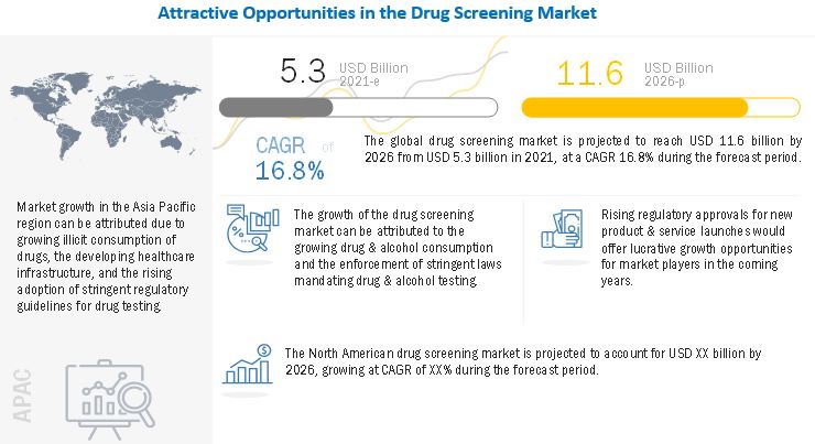 Drug Screening Market 