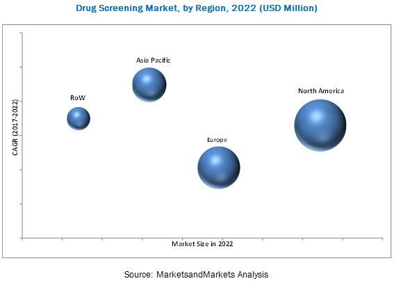 Drug Screening Market