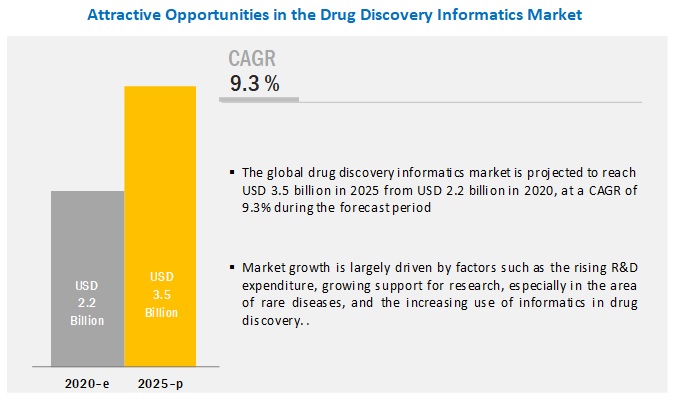 Drug Discovery Informatics Market | Global Forecast to 2025 | MarketsandMarkets