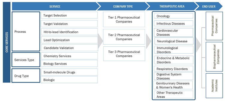 Drug Discovery Services Market Ecosystem