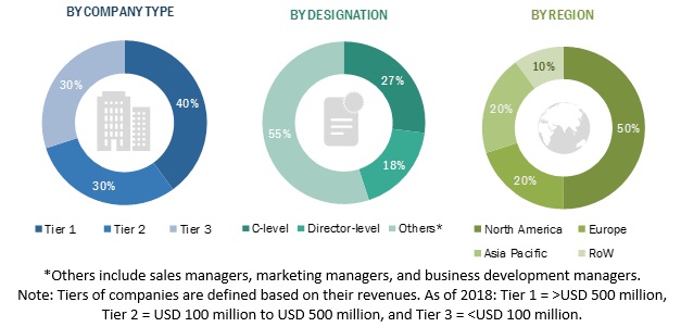 Drug Discovery Services Market