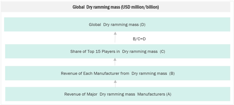 Dry Ramming Mass Market Size, and Share 