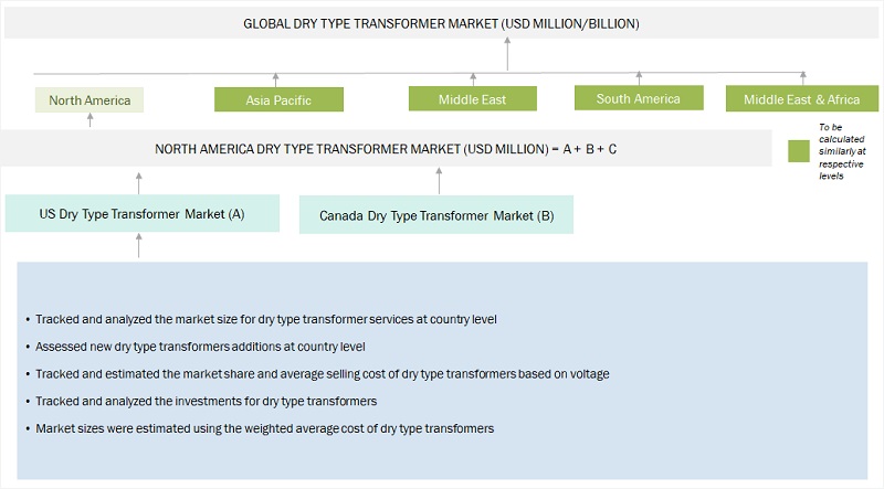 Dry Type Transformer Market Size, and Share