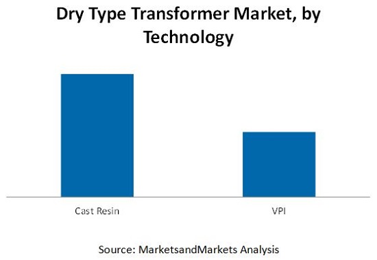 Dry Type Transformer Market