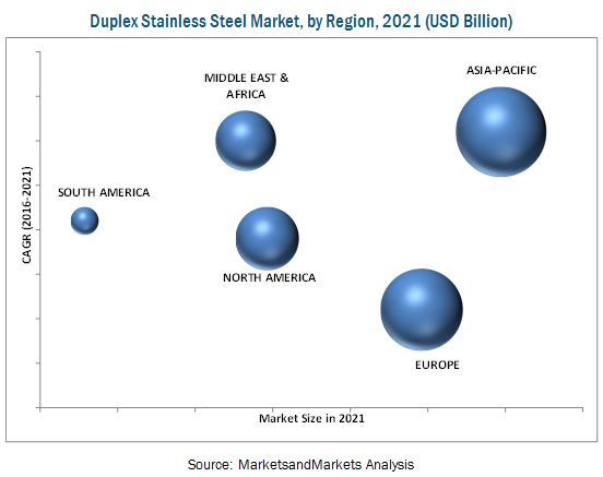 Duplex Stainless Steel Market