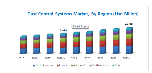 Dust Control Systems Market