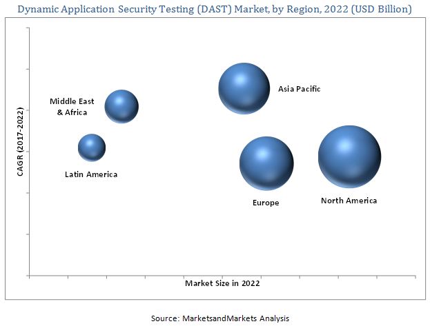 Dynamic Application Security Testing Market