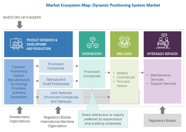 Dynamic Positioning Systems Market Ecosystem