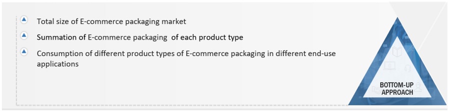 E-Commerce Packaging Market Size, and Share 