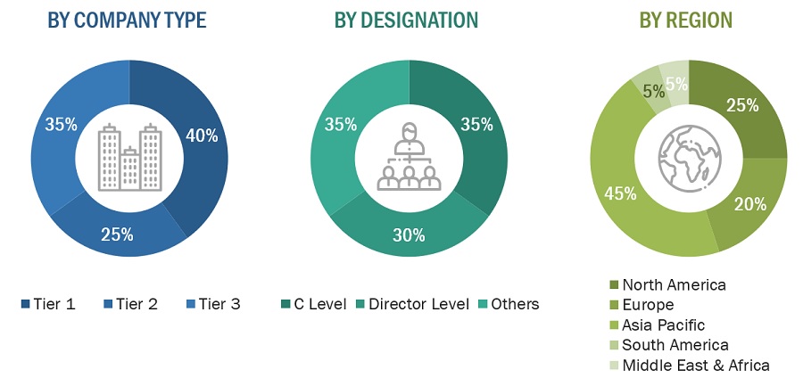 E-Commerce Packaging Market Size, and Share 