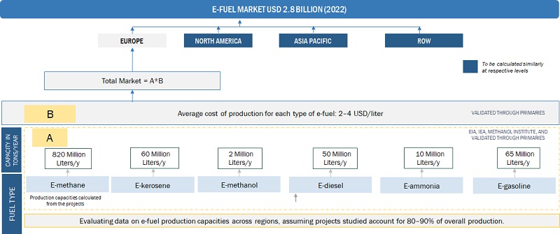 E-fuels Market Size, and Share