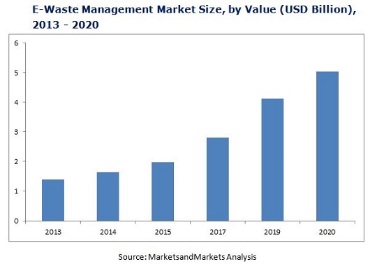 E-Waste Management Market