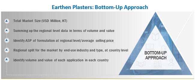 Earthen Plasters Market Size, and Share 