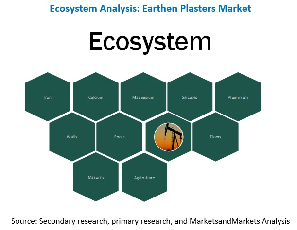 Earthen Plasters Market Ecosystem 