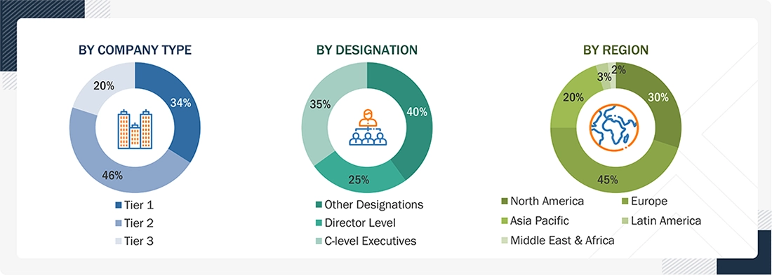 eClinical Solutions Market
Size, and Share