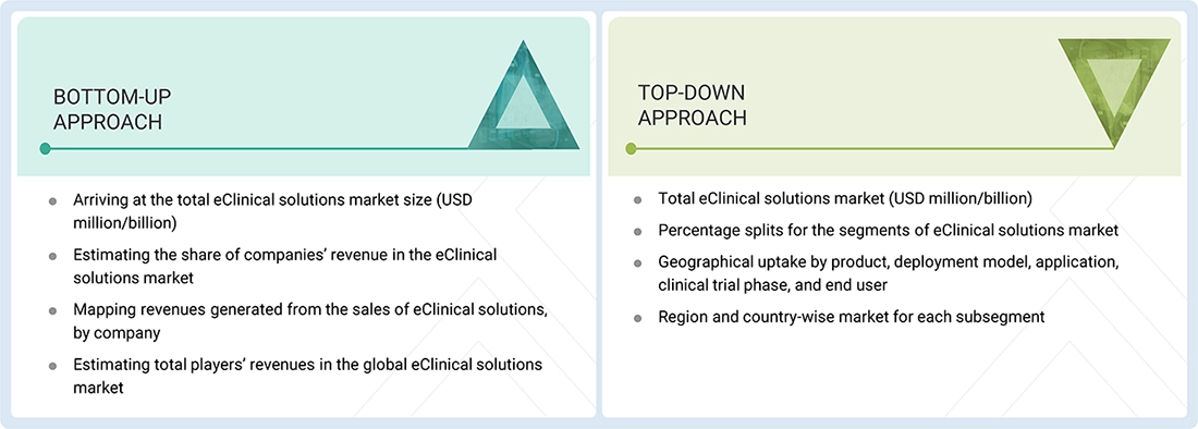 eClinical Solutions Market Top Down and Bottom Up Approach eClinical Solutions Market Top Down and Bottom Up Approach