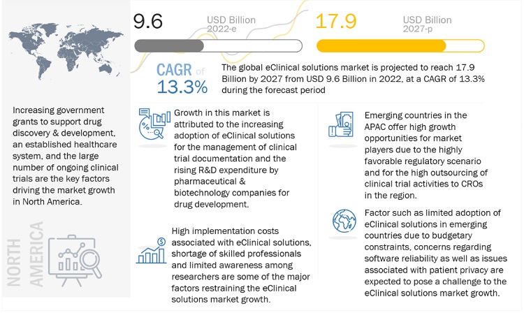 eClinical Solutions Market