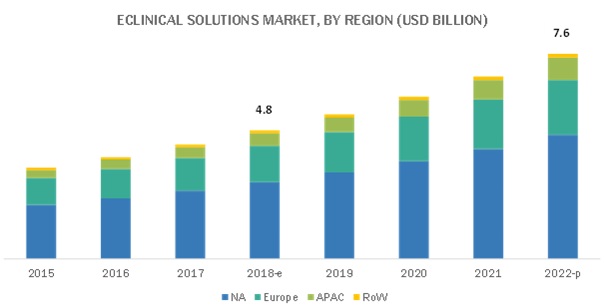 eClinical Solutions Market