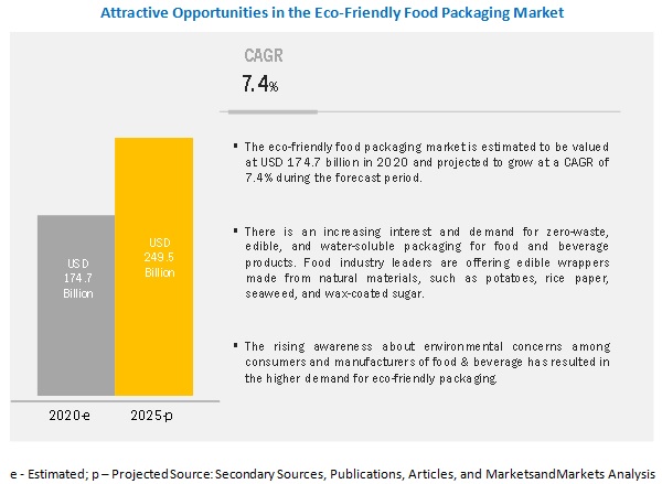 Eco Friendly Food Packaging Market Growth Analysis Size Share Industry Statistics Forecasts To 2025 Marketsandmarkets