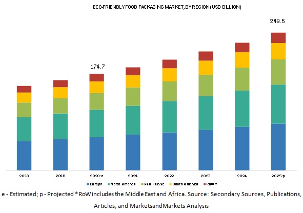 Eco-friendly Food Packaging Market