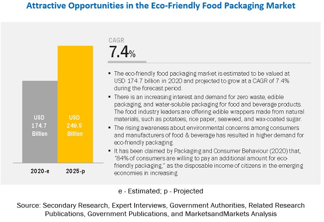 Eco-friendly Food Packaging Market